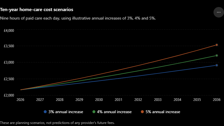 Line graph showing projected weekly care at home costs from 2026 to 2036 using annual increases of three, four and five percent