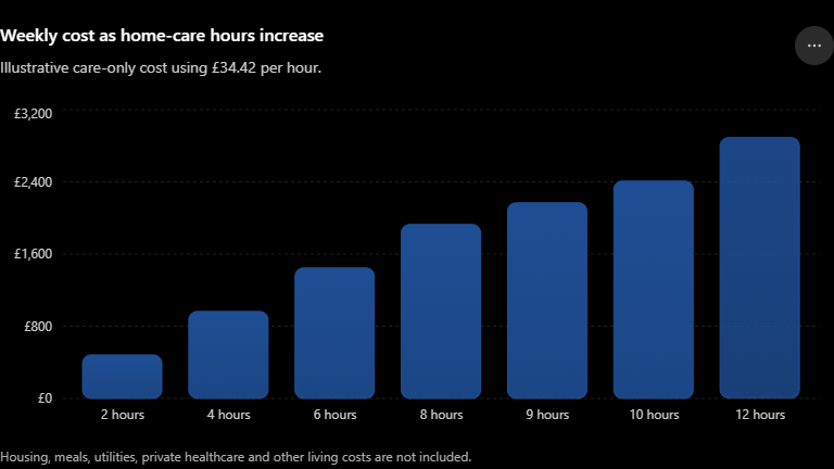 Bar chart comparing weekly care at home costs for two to twelve hours of paid support each day